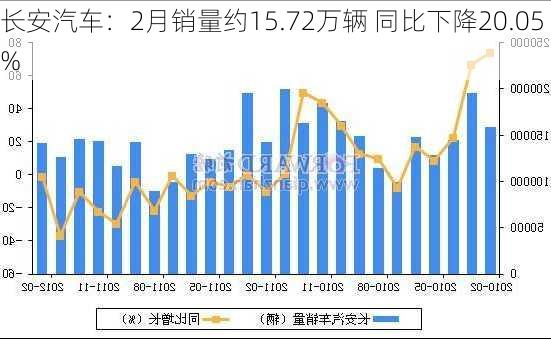 长安汽车：2月销量约15.72万辆 同比下降20.05%