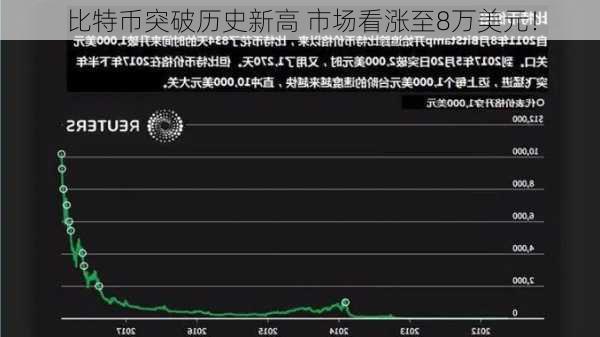 比特币突破历史新高 市场看涨至8万美元！