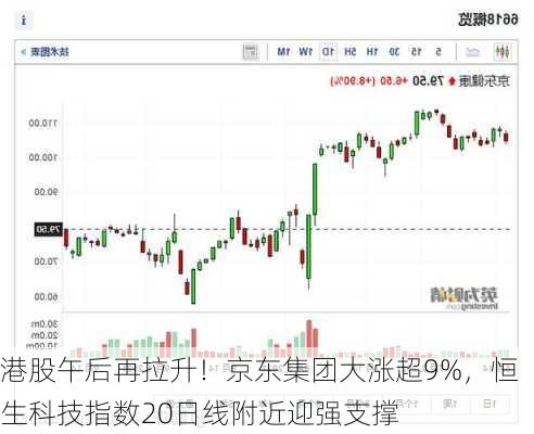 港股午后再拉升！京东集团大涨超9%，恒生科技指数20日线附近迎强支撑