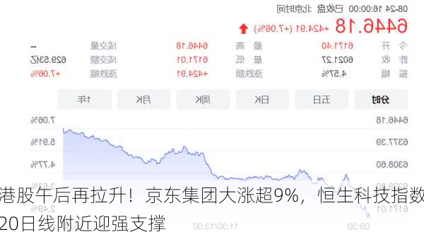 港股午后再拉升！京东集团大涨超9%，恒生科技指数20日线附近迎强支撑