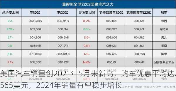 美国汽车销量创2021年5月来新高，购车优惠平均达2565美元，2024年销量有望稳步增长