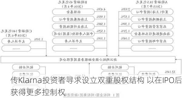 传Klarna投资者寻求设立双重股权结构 以在IPO后获得更多控制权