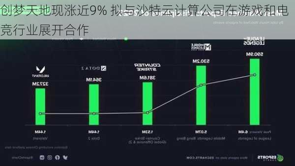 创梦天地现涨近9% 拟与沙特云计算公司在游戏和电竞行业展开合作