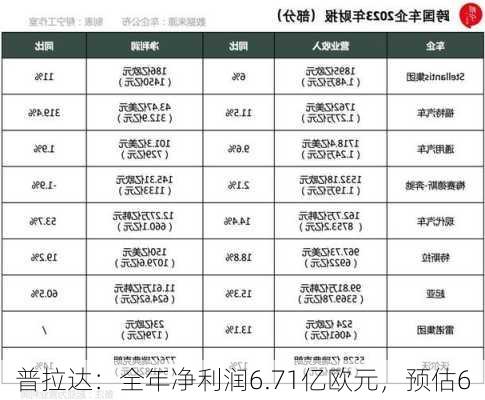 普拉达：全年净利润6.71亿欧元，预估6