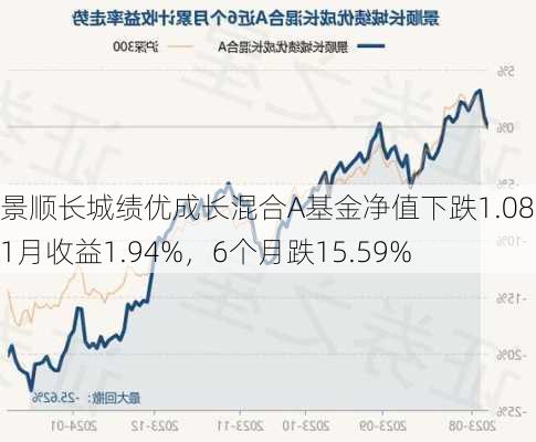 景顺长城绩优成长混合A基金净值下跌1.08%，1月收益1.94%，6个月跌15.59%