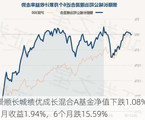 景顺长城绩优成长混合A基金净值下跌1.08%，1月收益1.94%，6个月跌15.59%