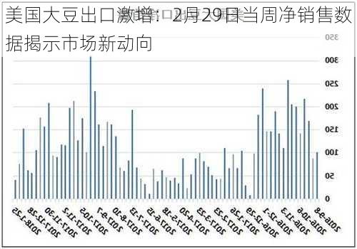 美国大豆出口激增：2月29日当周净销售数据揭示市场新动向