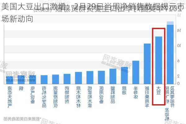 美国大豆出口激增：2月29日当周净销售数据揭示市场新动向