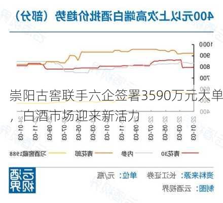 崇阳古窖联手六企签署3590万元大单，白酒市场迎来新活力