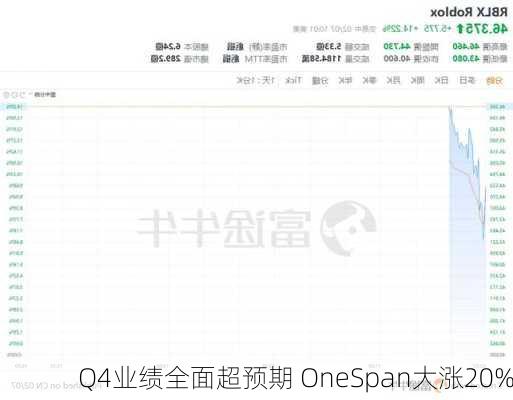 Q4业绩全面超预期 OneSpan大涨20%