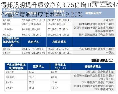 得邦照明提升质效净利3.76亿增10% 车载业务营收增逾四成毛利率19.25%