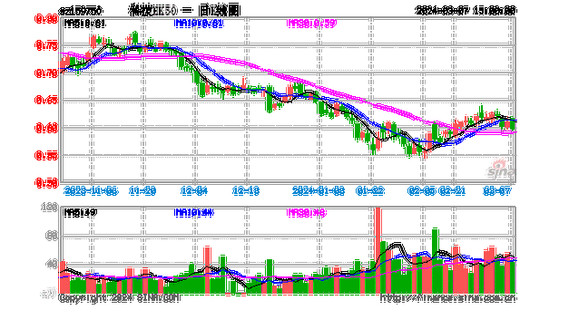 港股科技股早盘集体走强，香港科技50ETF（159750）、中概互联ETF（513220）盘中均涨超2%