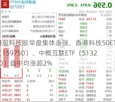 港股科技股早盘集体走强，香港科技50ETF（159750）、中概互联ETF（513220）盘中均涨超2%