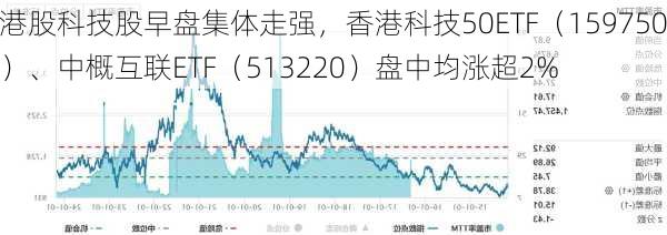 港股科技股早盘集体走强，香港科技50ETF（159750）、中概互联ETF（513220）盘中均涨超2%