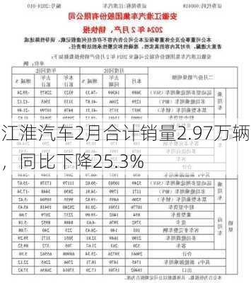 江淮汽车2月合计销量2.97万辆，同比下降25.3%