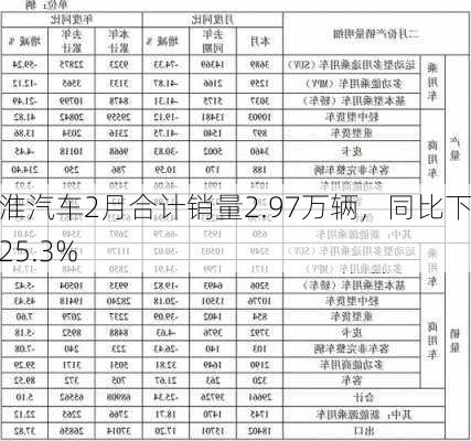 江淮汽车2月合计销量2.97万辆，同比下降25.3%