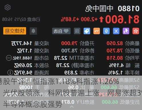 港股午评：恒指涨1.18%科指涨1.26%！光伏股领涨，科网股普遍上涨，网易涨超3%；半导体概念股强势