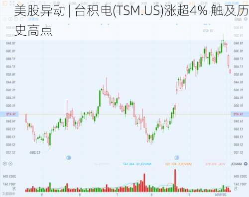 美股异动 | 台积电(TSM.US)涨超4% 触及历史高点