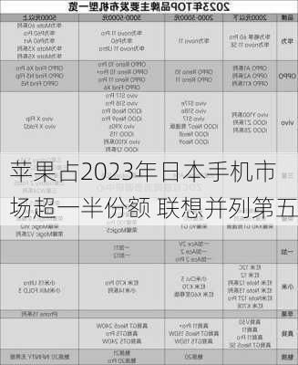 苹果占2023年日本手机市场超一半份额 联想并列第五