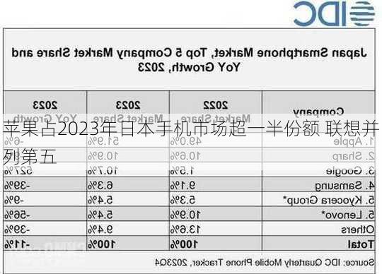 苹果占2023年日本手机市场超一半份额 联想并列第五