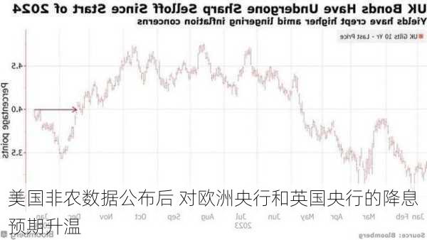 美国非农数据公布后 对欧洲央行和英国央行的降息预期升温