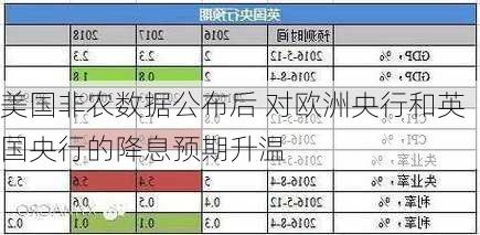 美国非农数据公布后 对欧洲央行和英国央行的降息预期升温