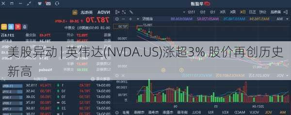 美股异动 | 英伟达(NVDA.US)涨超3% 股价再创历史新高