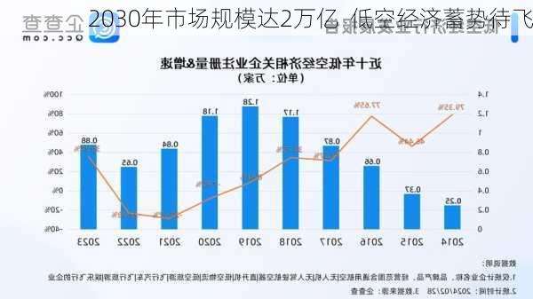 2030年市场规模达2万亿  低空经济蓄势待飞