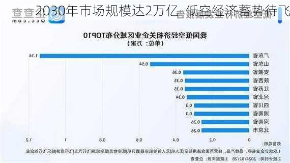 2030年市场规模达2万亿  低空经济蓄势待飞