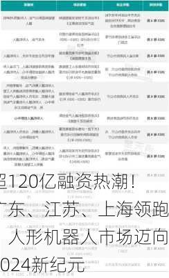 超120亿融资热潮！广东、江苏、上海领跑，人形机器人市场迈向2024新纪元