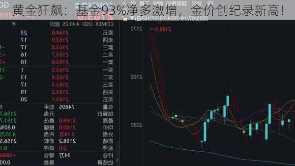 黄金狂飙：基金93%净多激增，金价创纪录新高！