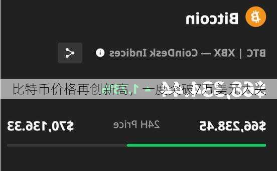 比特币价格再创新高，一度突破7万美元大关