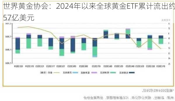 世界黄金协会：2024年以来全球黄金ETF累计流出约57亿美元