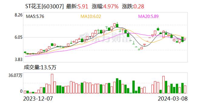 ST花王实控人遭罚没3516万元 7年前借“高送转”信息内幕交易