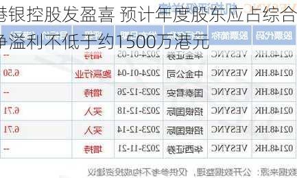 港银控股发盈喜 预计年度股东应占综合净溢利不低于约1500万港元