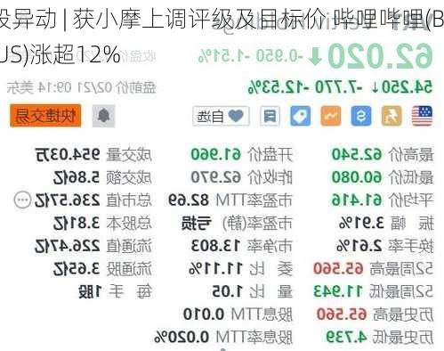 美股异动 | 获小摩上调评级及目标价 哔哩哔哩(BILI.US)涨超12%