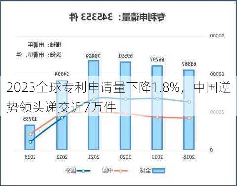 2023全球专利申请量下降1.8%，中国逆势领头递交近7万件