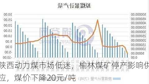 陕西动力煤市场低迷，榆林煤矿停产影响供应，煤价下降20元/吨