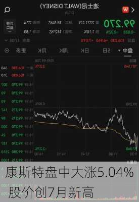 康斯特盘中大涨5.04% 股价创7月新高