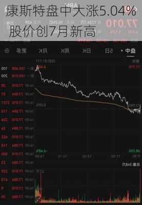 康斯特盘中大涨5.04% 股价创7月新高