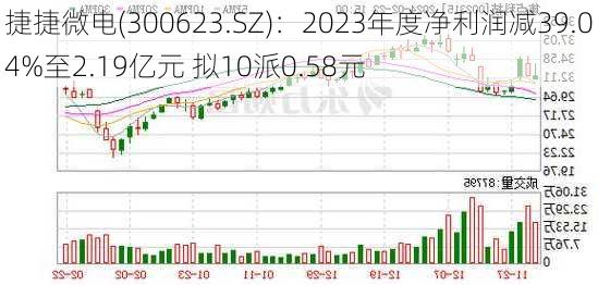 捷捷微电(300623.SZ)：2023年度净利润减39.04%至2.19亿元 拟10派0.58元