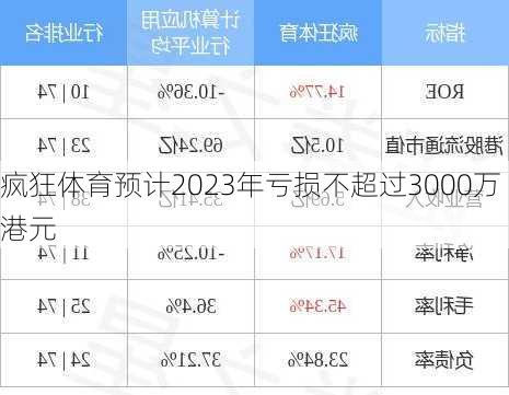 疯狂体育预计2023年亏损不超过3000万港元