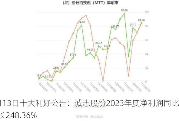 3月13日十大利好公告：诚志股份2023年度净利润同比增长248.36%