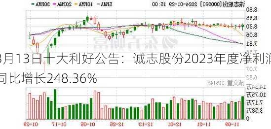 3月13日十大利好公告：诚志股份2023年度净利润同比增长248.36%