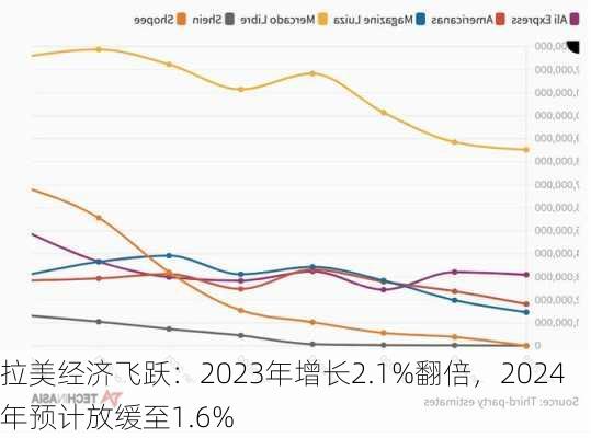 拉美经济飞跃：2023年增长2.1%翻倍，2024年预计放缓至1.6%