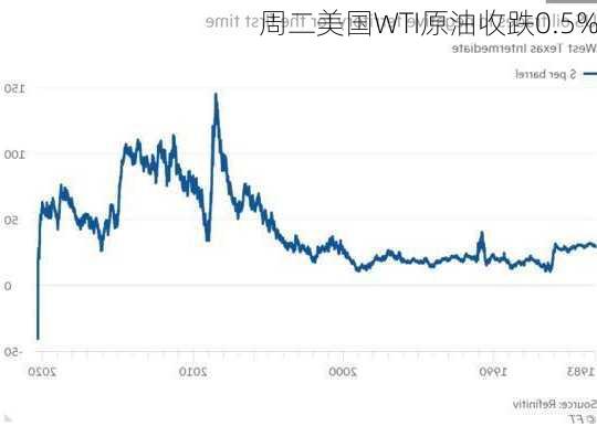 周二美国WTI原油收跌0.5%