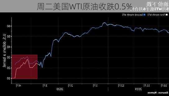 周二美国WTI原油收跌0.5%