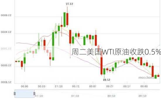 周二美国WTI原油收跌0.5%