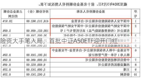 险资大手笔入局，首批中证A50ETF迎开门红