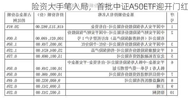 险资大手笔入局，首批中证A50ETF迎开门红